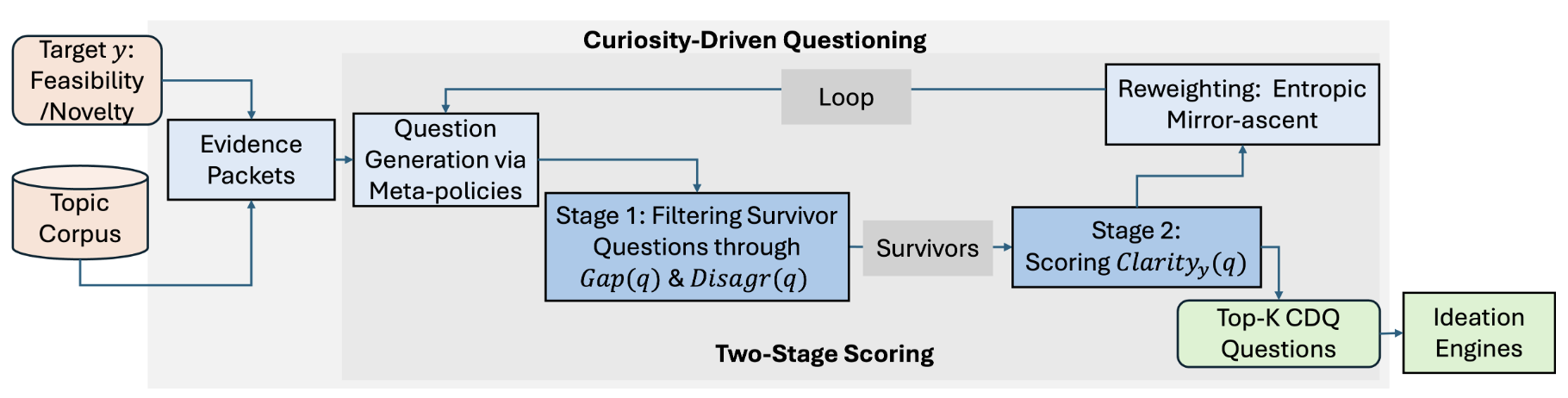 Curiosity-driven questioning pipeline with evidence packets, question generation, filtering through gap and disagreement, clarity scoring, and top-k question selection for ideation engines.
