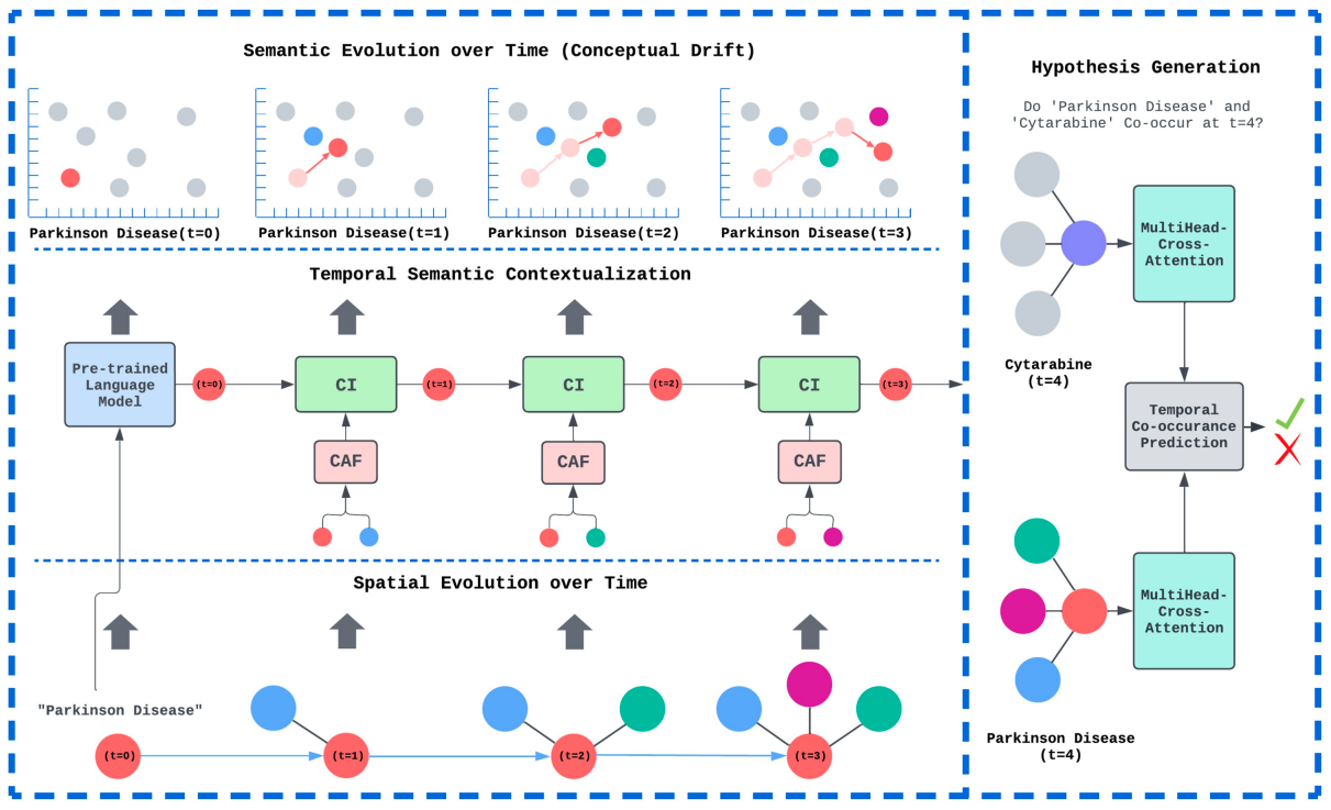 ConceptDrift figure showing semantic evolution over time, temporal semantic contextualization, spatial evolution, and hypothesis generation.