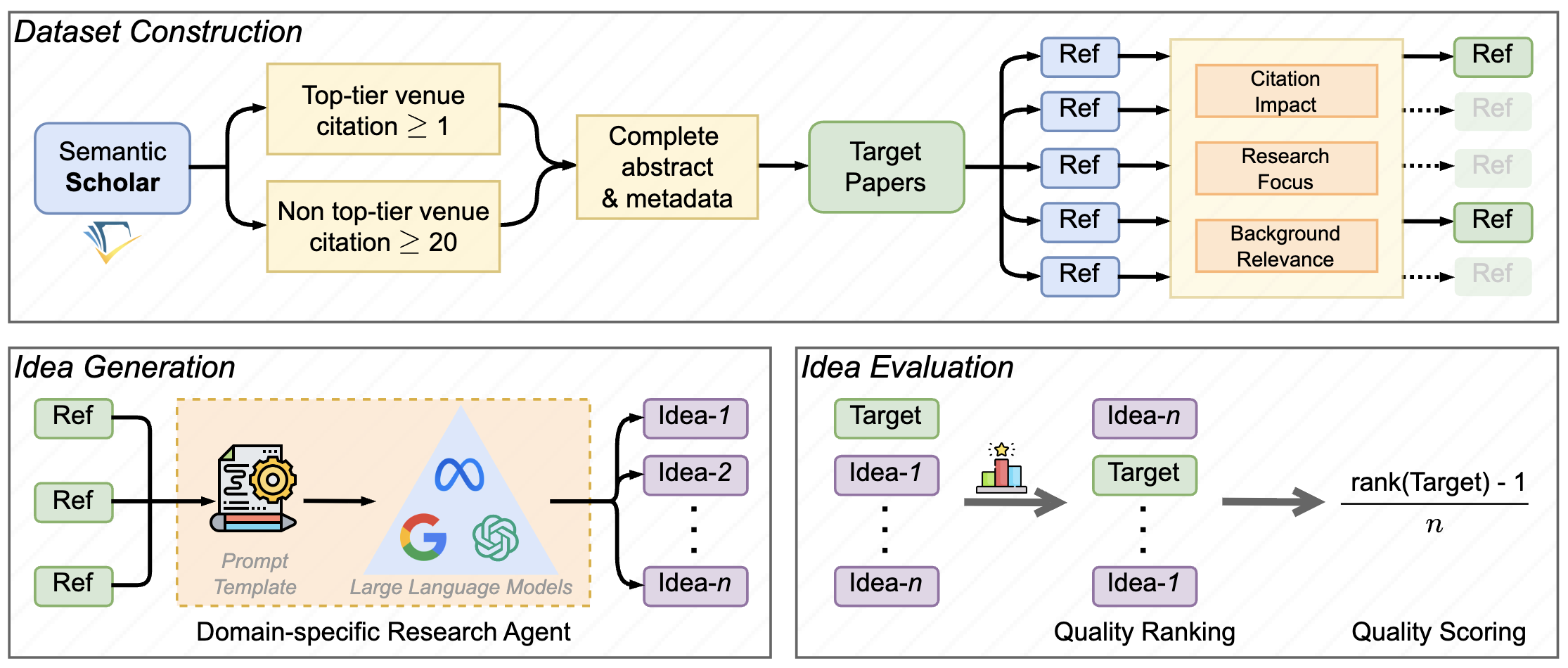 IdeaBench pipeline showing dataset construction from Semantic Scholar, idea generation with research agents, and evaluation by quality ranking.