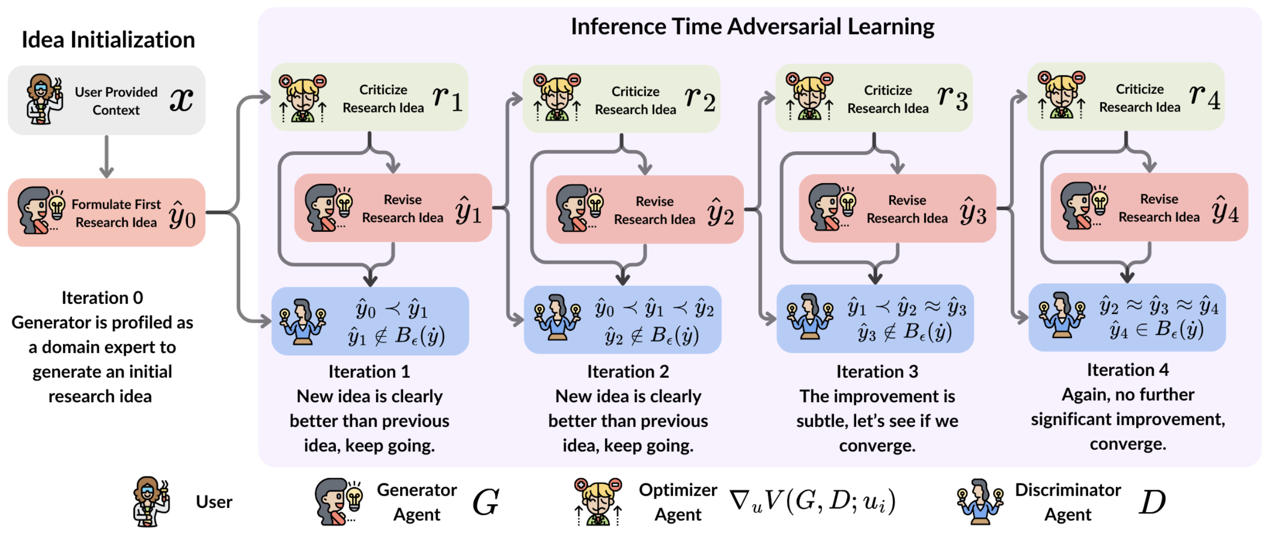 InfAL pipeline showing initial idea generation followed by iterative critique, revision, and discriminator-guided improvement across multiple steps.