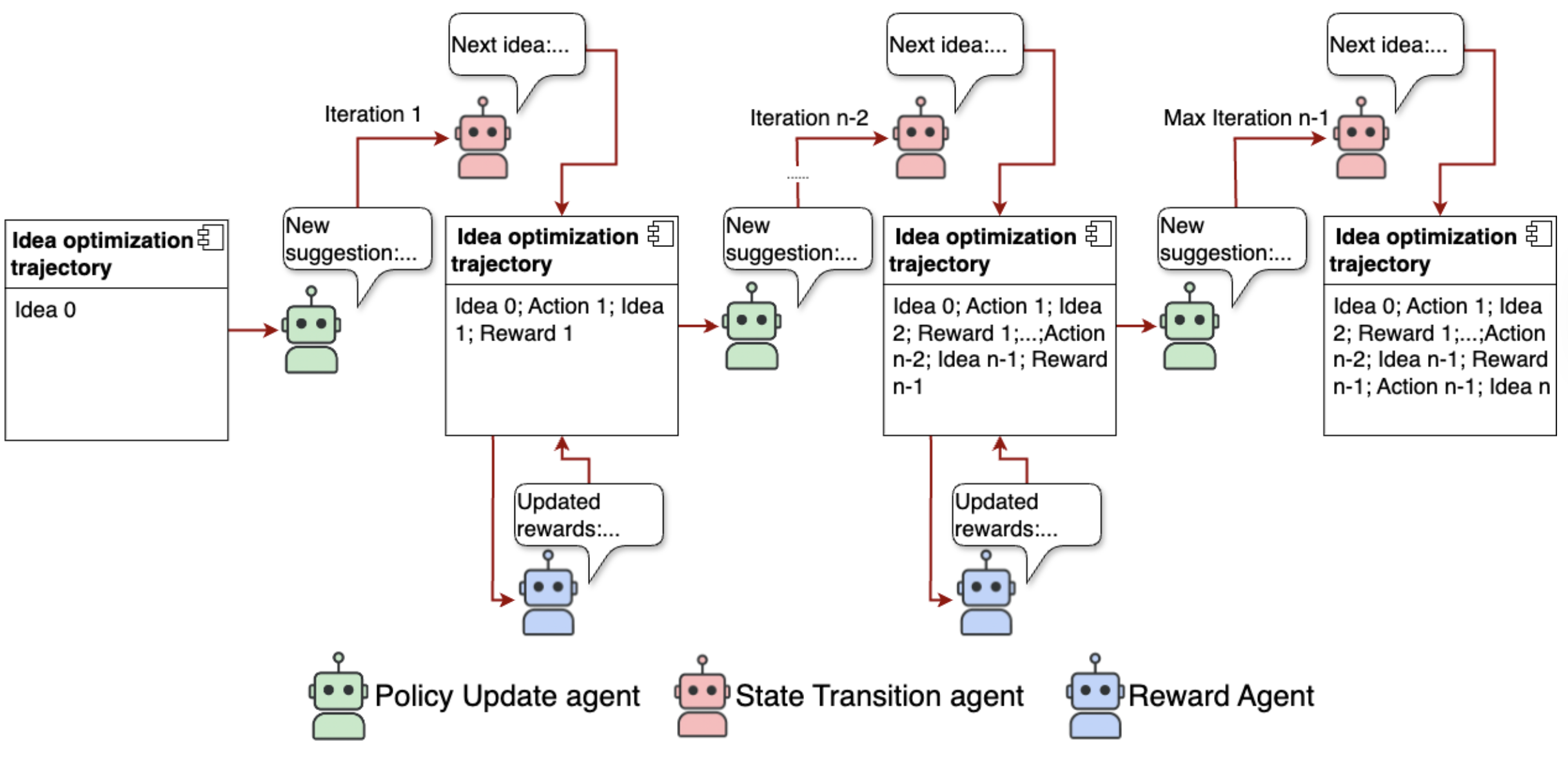 InfRL figure showing idea optimization trajectory, state transition agent, policy update agent, and reward agent across multiple iterations.