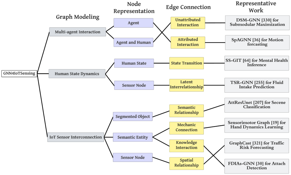 Survey taxonomy for graph neural networks in IoT, covering graph modeling, node representation, edge connection, and representative work.