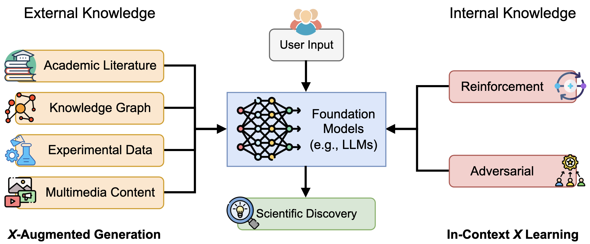 Framework showing external knowledge sources, internal in-context learning, and foundation models for scientific discovery.
