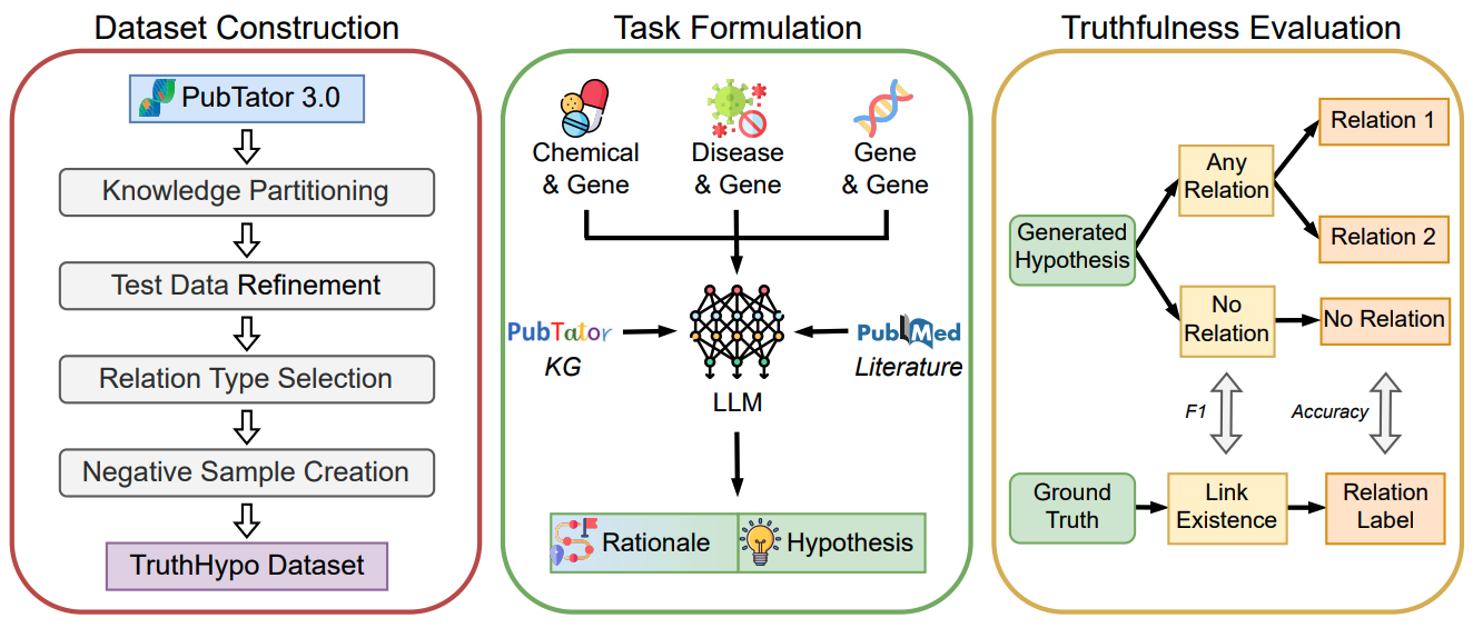 Pipeline for reliable scientific hypothesis generation showing dataset construction, hypothesis generation task formulation, and truthfulness evaluation.